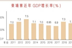 柬埔寨房地产行业迎政策利好 太子地产成就房产投资新选择