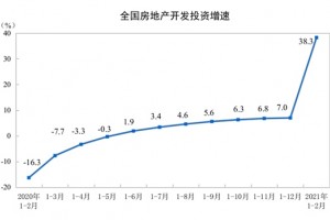 2021年1—2月份全国房地产开发投资和销售情况