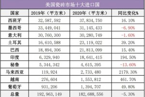 下降高达98.1%中国瓷砖全面退出美国市场