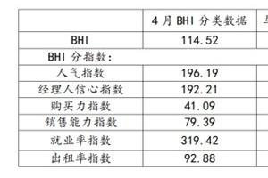 全国建材家居卖场4月销售额环比上涨12.86%