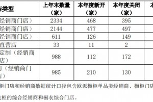 家居门店关店开店量都很大市场竞争洗牌没有终局