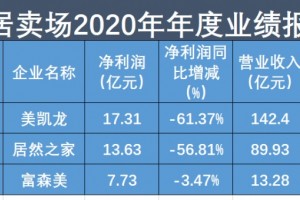 家居卖场去年加速数字化转型寻求出路