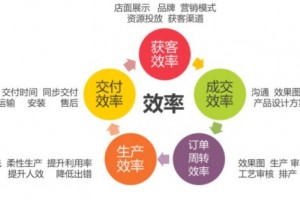 定制家居跨界战参与者多成功者少