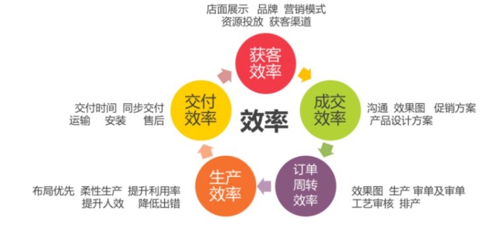 定制家居跨界战参与者多成功者少