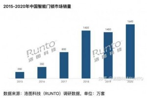 抛开钥匙进入智能门锁的时代