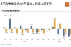 上半年彩电与投影冰火两重天智能投影正加速替代电视